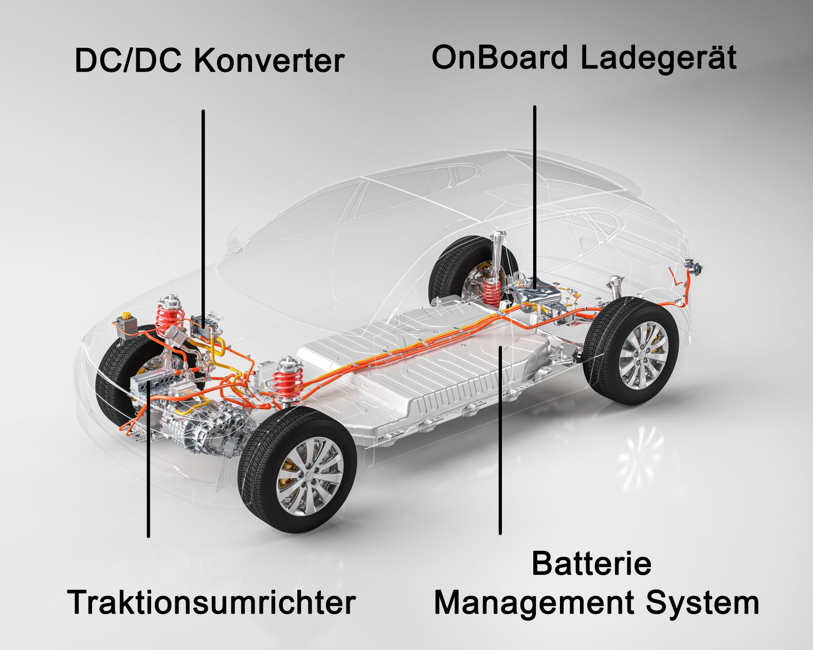 Leistungselektronik auf einem Auto eingezeichnet - vorne DC/DC Konverter, Traktionsumrichter,  OnBoard Ladegerät und Batterie Management System