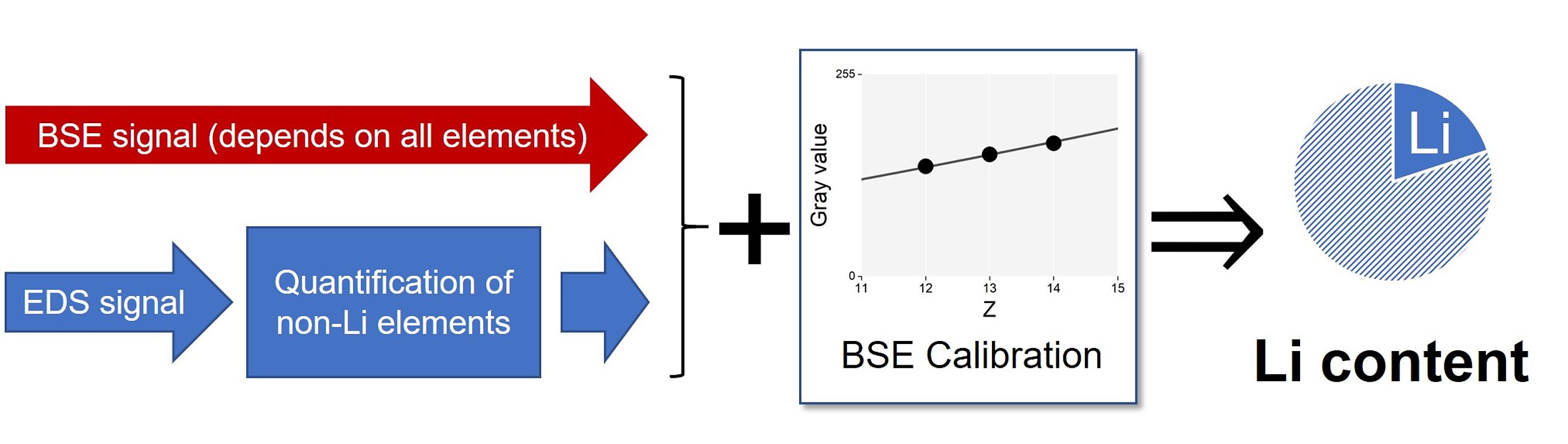 Graphic: Lithium can be inferred by combining the EDS and BSE methods.
