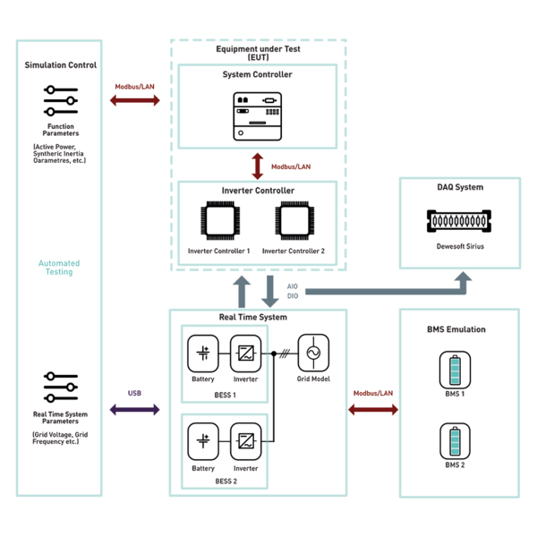 [Translate to English:] Hardware in the loop Validation Visualisierung