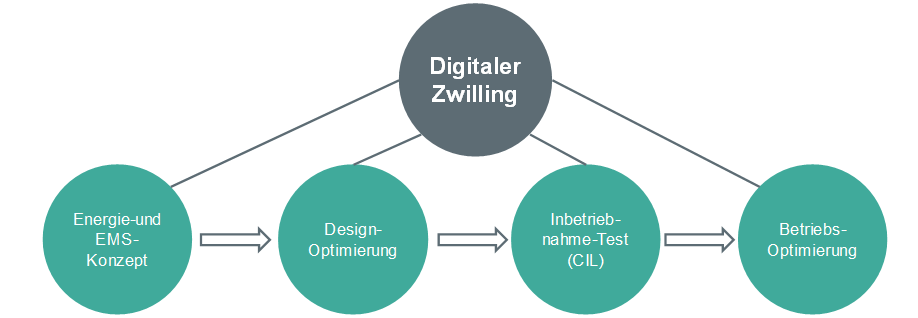 Diagramm: oben steht "Digitaler Zwilling", dieser Kreis ist mit allen folgenden Themen verbunden. Energie-und Regelkonzepte ist auch verbunden mit Kostenoptimale Auslegung HLK, dies zeigt auf Inbetriebnahme-Test (CIL) und das zeigt auf Monitoring & Betriebsoptimierung