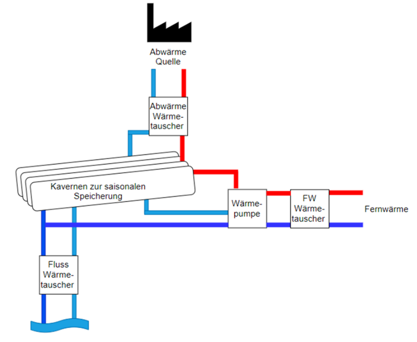 Schematische Darstellung des simulierten Kavernenspeichers. Es zeigt, wie ein Betrieb des Kavernenspeichers mit der Nutzung der Abwärme des Flusswassers für die Fernwärmeversorgung in Graz aussehen könnte.