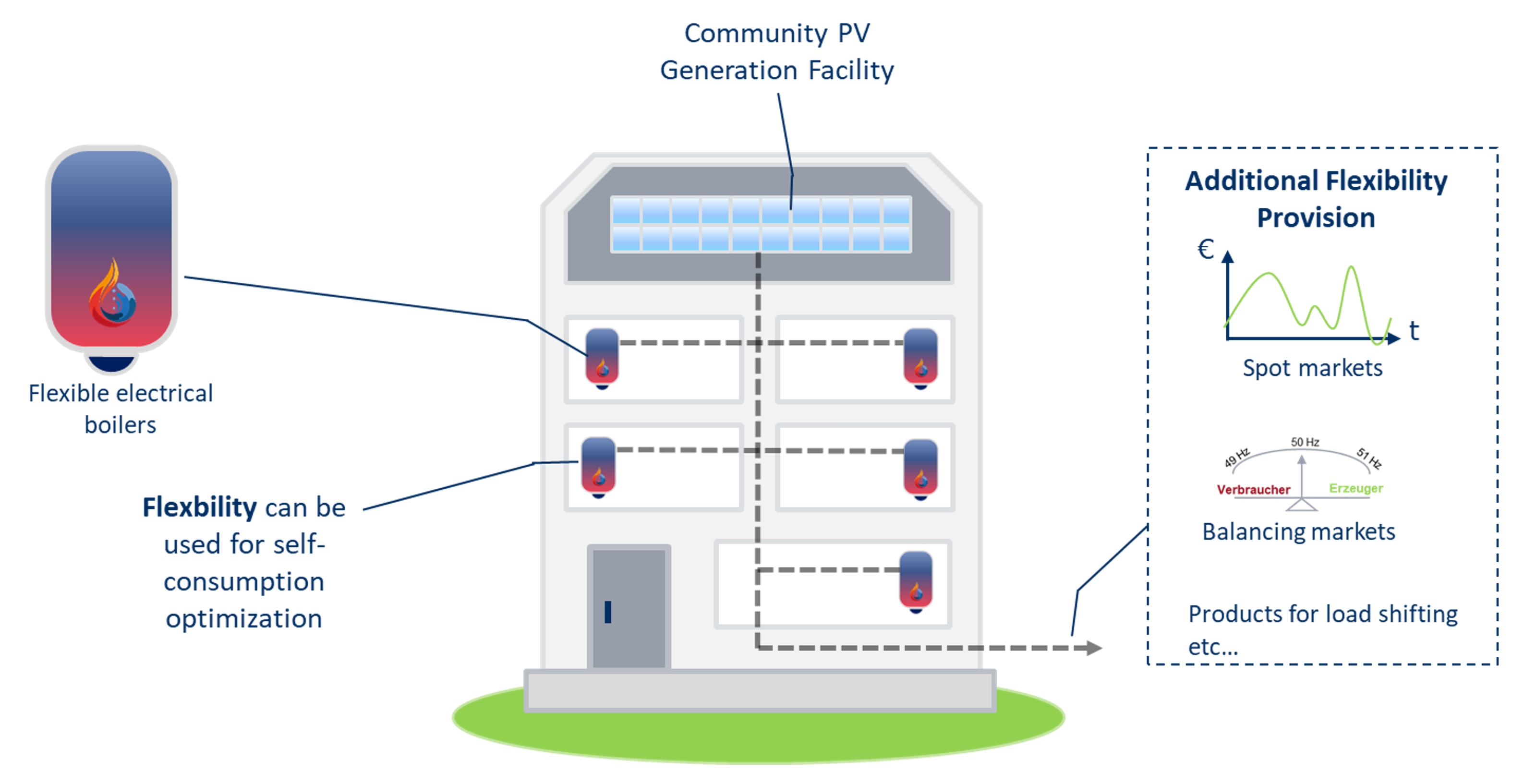 Illustration: The project HoWaFlex2Market is investigating how apartment buildings with community PV generation systems and smart electric boilers in each apartment can increase self-consumption. At the same time, the flexible use of the boilers should enable integration into spot and balancing energy markets, as well as other load shifting products.