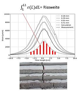 Rissweitenbestimmung - Diagramm