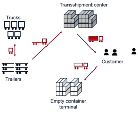 Infografik Transportation von den LKWS zu den Versandcentern zum Kunden und anschließend in das leere Container Terminal