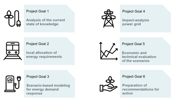 Image: Project Goal 1: Analysis of the current state of knowledge, Project Goal 2: local allocation of energy requirements, Project Goal 3: Scenario-based modeling for energy demand response, Project Goal 4: Impact-analysis power grid, Project Goal 5: Economic and technical evaluation of the scenarios, Project Goal 6: Preparation of recommendations for action