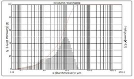 Histogramm