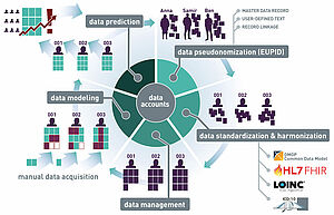 Grafische Darstellung der Datenknoten