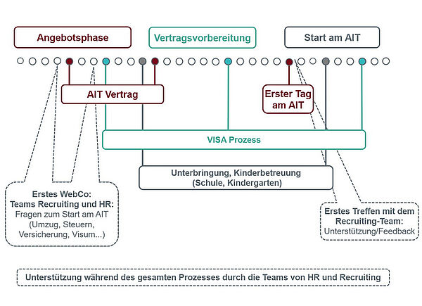 Diese Schema umfasst eine Überblick über die breite Palette unserer Unterstützungs- und Beratungsleistungen in allen Angelegenheiten, die ein Umzug nach Österreich mit sich bringt - Vom Angebotsphase, Vertragsvorbereitung bis hin zum Start am AIT.