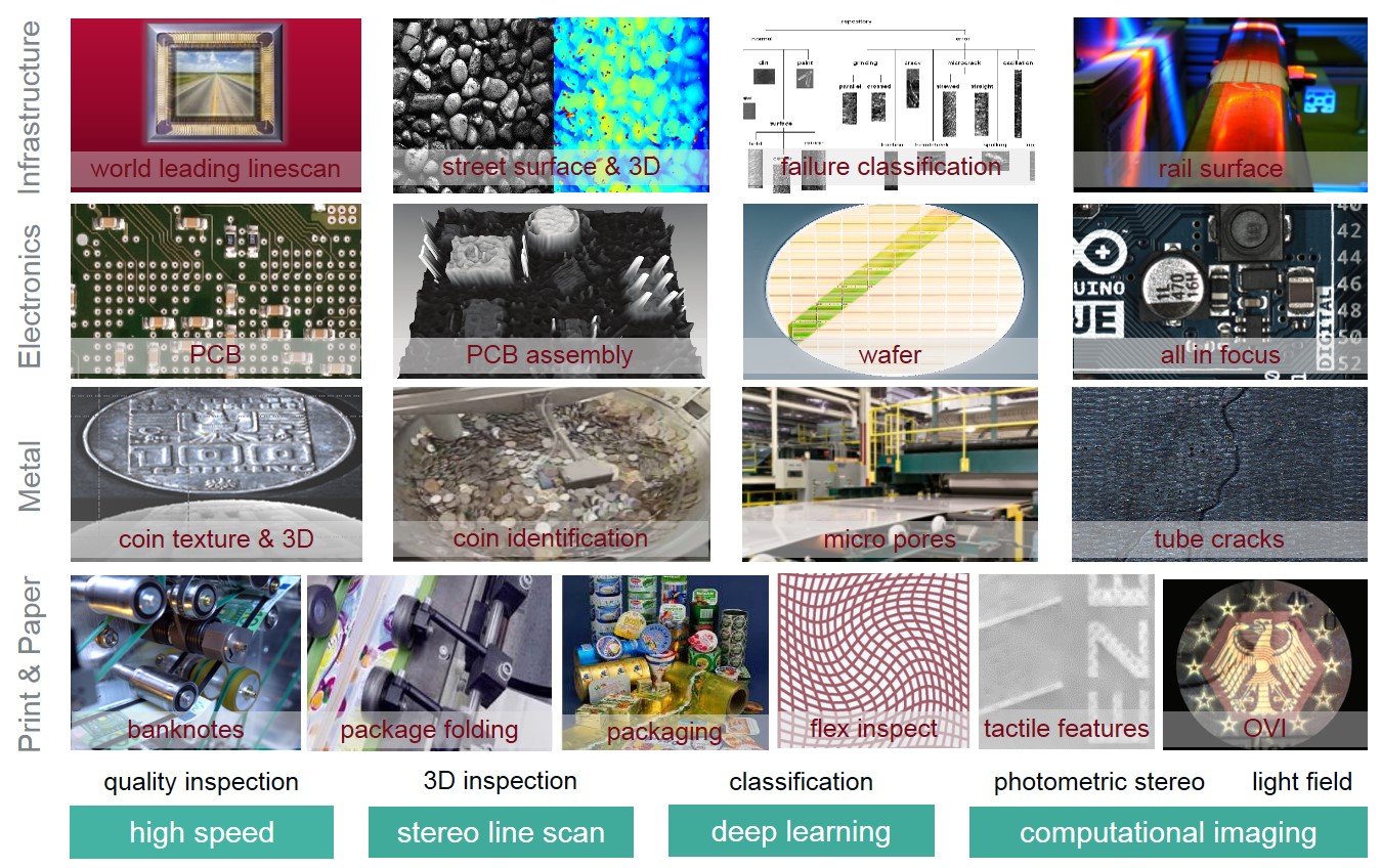 Übersichtsmatrix zu den Anwendungen und Forschungen der High-Performance Vision Systems Grafik zur Darstellung des Forschungsthemas High-Performance Vision Systems. Sie zeigt unterschiedliche Anwendungsbereiche von Print über Metall, Elektronik und Infrastuktur sowie Methoden der hochperformanten 2D- und 3D Oberflächeninspektion. Die Kompetenzfelder sind High Speed, Deep Learning und Inline Computational Imaging.