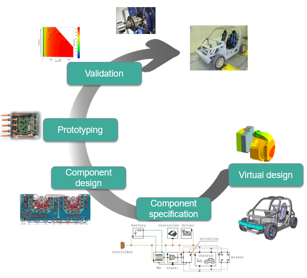 steps to the product: virtual design, component specification, component design, prototyping and validation